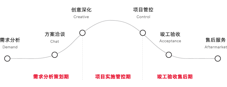 六步服務流程，響應快速.jpg